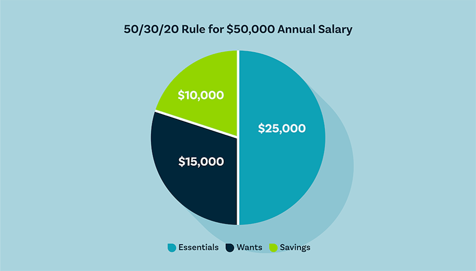 50/30/20 Pie Chart