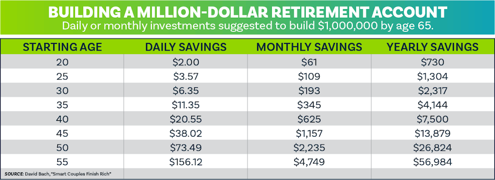 Building a Million-Dollar Retirement Account Chart